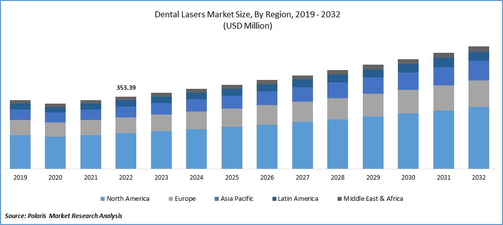 Dental Lasers Market Size